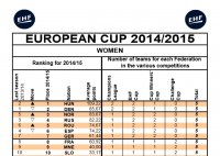 Élen az EHF ranglistáján