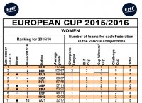 Nem csúsztunk le az EHF ranglistáján