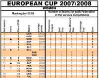 Második hely az EHF-listán
